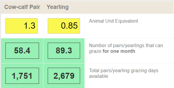 total cow-calf pairs or yearling grazing days available