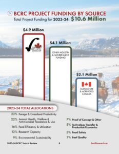 BCRC project funding by source