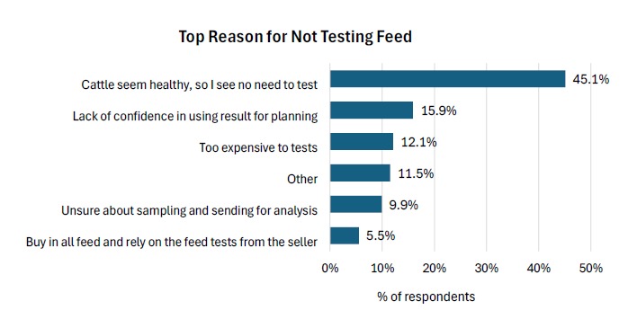 top reasons for not feed testing