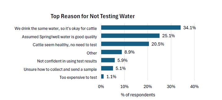 top reasons for not water testing
